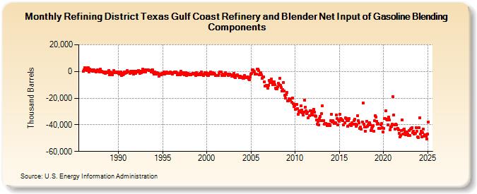 Refining District Texas Gulf Coast Refinery and Blender Net Input of Gasoline Blending Components (Thousand Barrels)