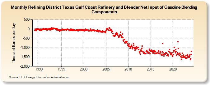 Refining District Texas Gulf Coast Refinery and Blender Net Input of Gasoline Blending Components (Thousand Barrels per Day)