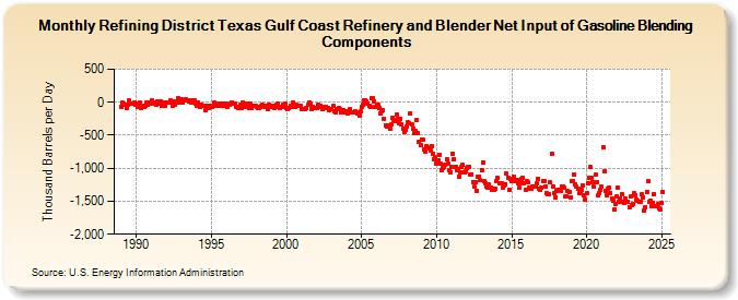 Refining District Texas Gulf Coast Refinery and Blender Net Input of Gasoline Blending Components (Thousand Barrels per Day)