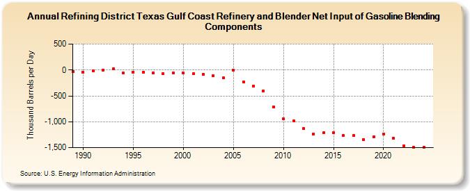 Refining District Texas Gulf Coast Refinery and Blender Net Input of Gasoline Blending Components (Thousand Barrels per Day)