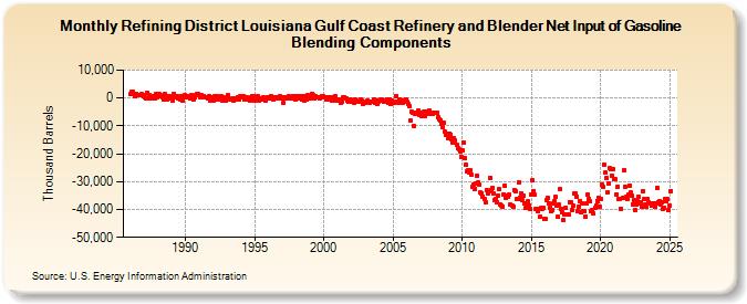 Refining District Louisiana Gulf Coast Refinery and Blender Net Input of Gasoline Blending Components (Thousand Barrels)