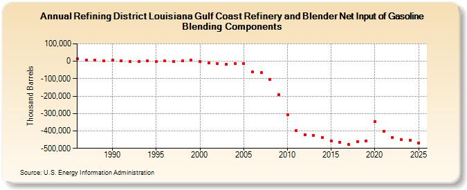Refining District Louisiana Gulf Coast Refinery and Blender Net Input of Gasoline Blending Components (Thousand Barrels)
