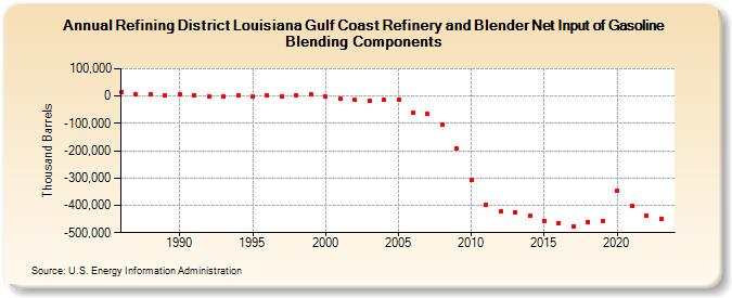 Refining District Louisiana Gulf Coast Refinery and Blender Net Input of Gasoline Blending Components (Thousand Barrels)