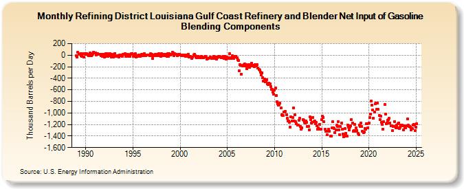 Refining District Louisiana Gulf Coast Refinery and Blender Net Input of Gasoline Blending Components (Thousand Barrels per Day)