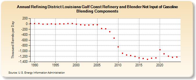 Refining District Louisiana Gulf Coast Refinery and Blender Net Input of Gasoline Blending Components (Thousand Barrels per Day)