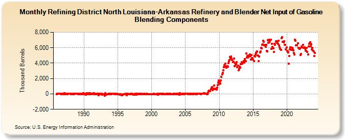 Refining District North Louisiana-Arkansas Refinery and Blender Net Input of Gasoline Blending Components (Thousand Barrels)
