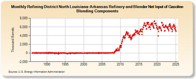 Refining District North Louisiana-Arkansas Refinery and Blender Net Input of Gasoline Blending Components (Thousand Barrels)