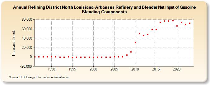 Refining District North Louisiana-Arkansas Refinery and Blender Net Input of Gasoline Blending Components (Thousand Barrels)