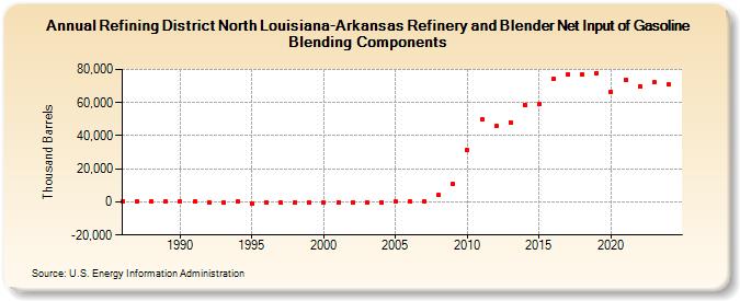 Refining District North Louisiana-Arkansas Refinery and Blender Net Input of Gasoline Blending Components (Thousand Barrels)