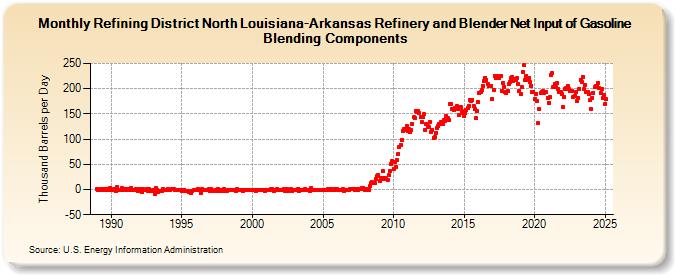 Refining District North Louisiana-Arkansas Refinery and Blender Net Input of Gasoline Blending Components (Thousand Barrels per Day)