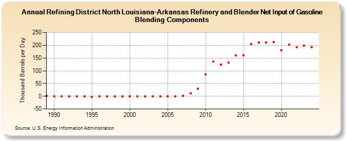 Refining District North Louisiana-Arkansas Refinery and Blender Net Input of Gasoline Blending Components (Thousand Barrels per Day)