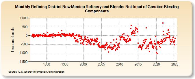 Refining District New Mexico Refinery and Blender Net Input of Gasoline Blending Components (Thousand Barrels)