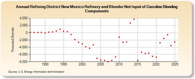Refining District New Mexico Refinery and Blender Net Input of Gasoline Blending Components (Thousand Barrels)
