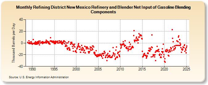 Refining District New Mexico Refinery and Blender Net Input of Gasoline Blending Components (Thousand Barrels per Day)