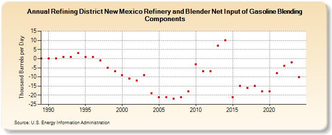 Refining District New Mexico Refinery and Blender Net Input of Gasoline Blending Components (Thousand Barrels per Day)