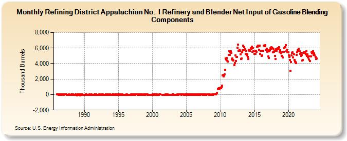 Refining District Appalachian No. 1 Refinery and Blender Net Input of Gasoline Blending Components (Thousand Barrels)