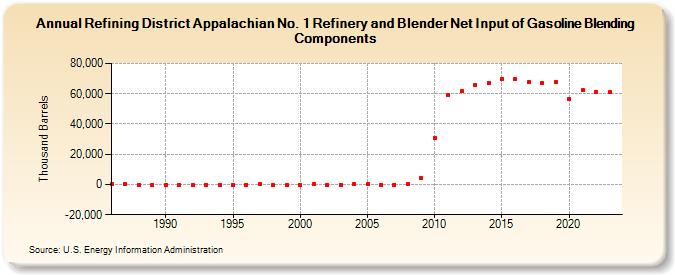 Refining District Appalachian No. 1 Refinery and Blender Net Input of Gasoline Blending Components (Thousand Barrels)