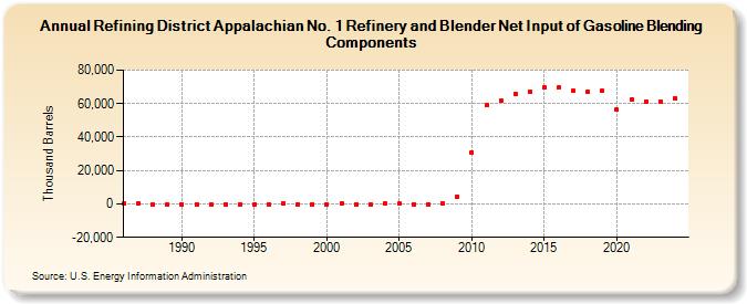 Refining District Appalachian No. 1 Refinery and Blender Net Input of Gasoline Blending Components (Thousand Barrels)