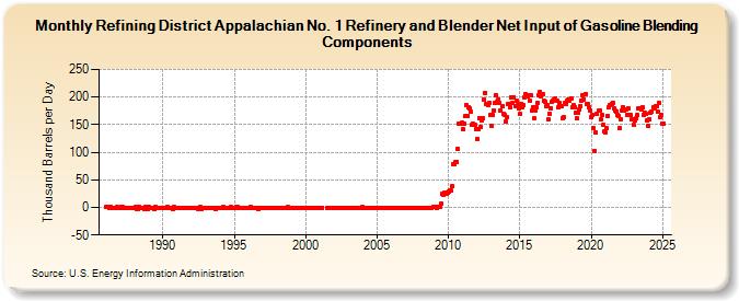 Refining District Appalachian No. 1 Refinery and Blender Net Input of Gasoline Blending Components (Thousand Barrels per Day)