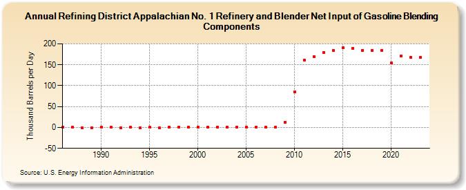 Refining District Appalachian No. 1 Refinery and Blender Net Input of Gasoline Blending Components (Thousand Barrels per Day)