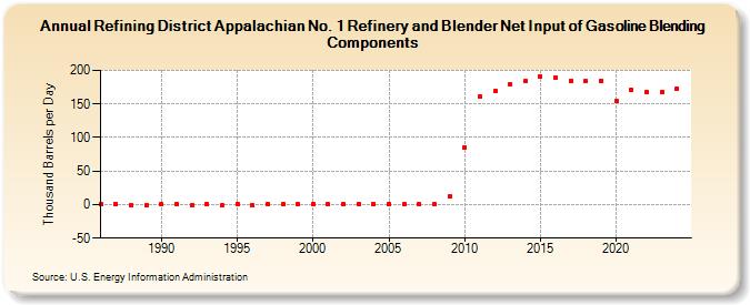 Refining District Appalachian No. 1 Refinery and Blender Net Input of Gasoline Blending Components (Thousand Barrels per Day)