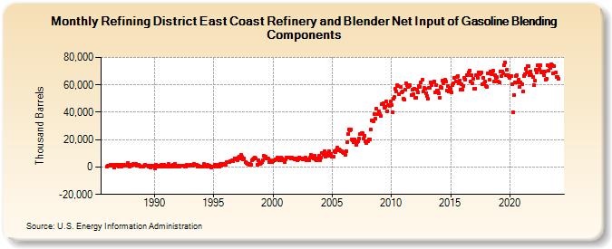 Refining District East Coast Refinery and Blender Net Input of Gasoline Blending Components (Thousand Barrels)