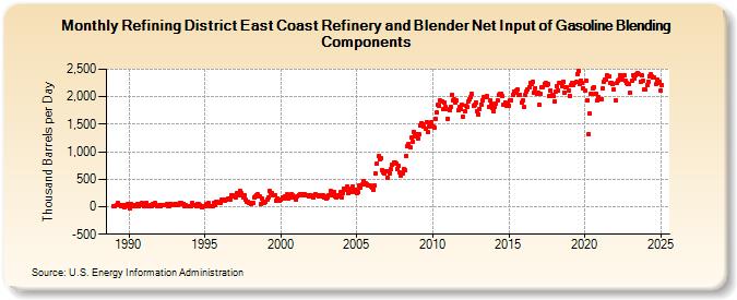 Refining District East Coast Refinery and Blender Net Input of Gasoline Blending Components (Thousand Barrels per Day)