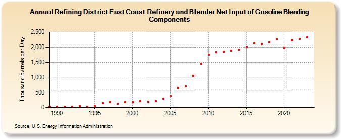 Refining District East Coast Refinery and Blender Net Input of Gasoline Blending Components (Thousand Barrels per Day)