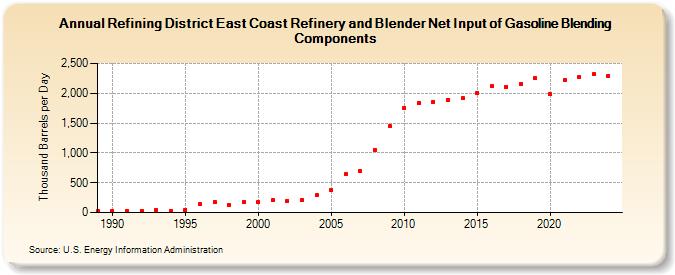 Refining District East Coast Refinery and Blender Net Input of Gasoline Blending Components (Thousand Barrels per Day)