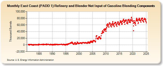 East Coast (PADD 1) Refinery and Blender Net Input of Gasoline Blending Components (Thousand Barrels)