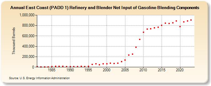 East Coast (PADD 1) Refinery and Blender Net Input of Gasoline Blending Components (Thousand Barrels)