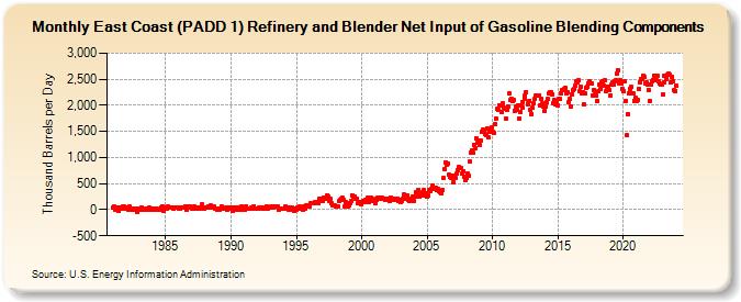 East Coast (PADD 1) Refinery and Blender Net Input of Gasoline Blending Components (Thousand Barrels per Day)
