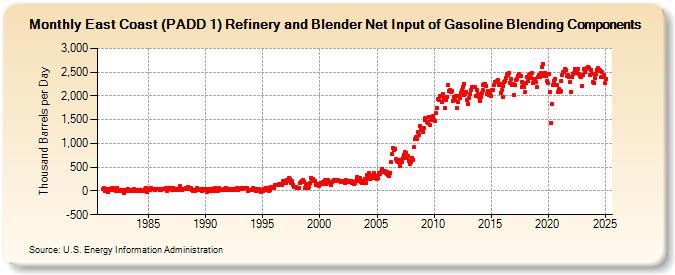 East Coast (PADD 1) Refinery and Blender Net Input of Gasoline Blending Components (Thousand Barrels per Day)