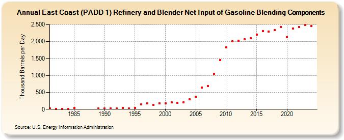 East Coast (PADD 1) Refinery and Blender Net Input of Gasoline Blending Components (Thousand Barrels per Day)