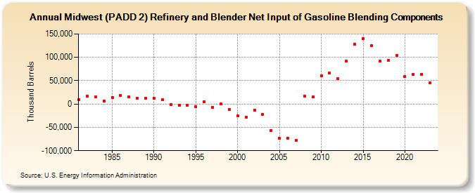 Midwest (PADD 2) Refinery and Blender Net Input of Gasoline Blending Components (Thousand Barrels)