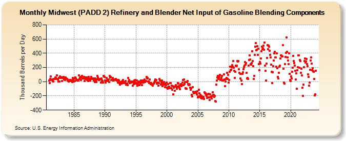 Midwest (PADD 2) Refinery and Blender Net Input of Gasoline Blending Components (Thousand Barrels per Day)