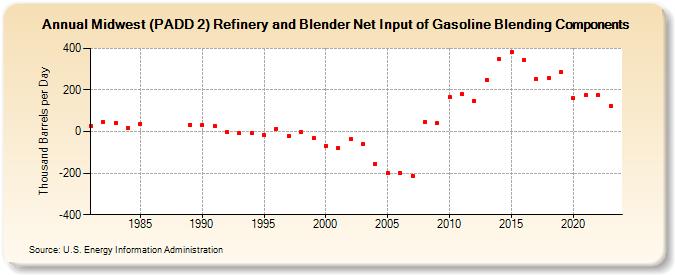 Midwest (PADD 2) Refinery and Blender Net Input of Gasoline Blending Components (Thousand Barrels per Day)