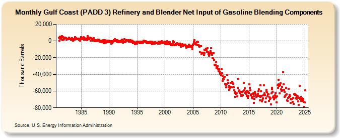 Gulf Coast (PADD 3) Refinery and Blender Net Input of Gasoline Blending Components (Thousand Barrels)