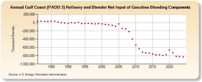 Gulf Coast (PADD 3) Refinery and Blender Net Input of Gasoline Blending Components (Thousand Barrels)