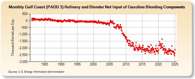 Gulf Coast (PADD 3) Refinery and Blender Net Input of Gasoline Blending Components (Thousand Barrels per Day)