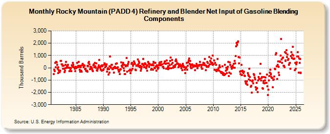 Rocky Mountain (PADD 4) Refinery and Blender Net Input of Gasoline Blending Components (Thousand Barrels)