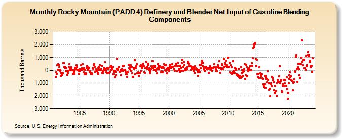 Rocky Mountain (PADD 4) Refinery and Blender Net Input of Gasoline Blending Components (Thousand Barrels)