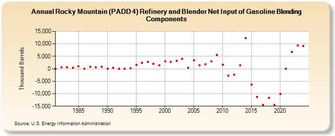 Rocky Mountain (PADD 4) Refinery and Blender Net Input of Gasoline Blending Components (Thousand Barrels)