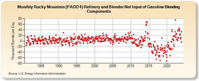 Rocky Mountain (PADD 4) Refinery and Blender Net Input of Gasoline Blending Components (Thousand Barrels per Day)