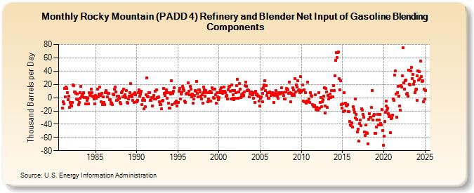 Rocky Mountain (PADD 4) Refinery and Blender Net Input of Gasoline Blending Components (Thousand Barrels per Day)