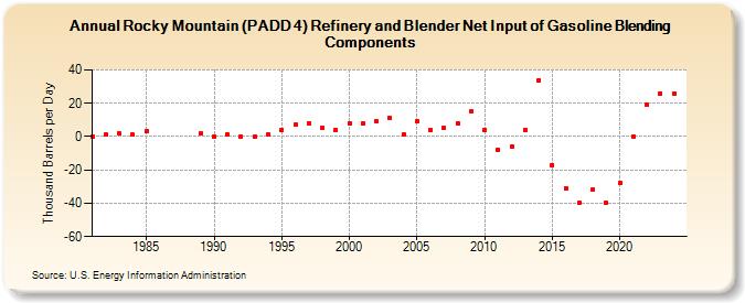 Rocky Mountain (PADD 4) Refinery and Blender Net Input of Gasoline Blending Components (Thousand Barrels per Day)