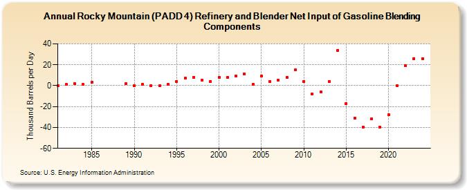 Rocky Mountain (PADD 4) Refinery and Blender Net Input of Gasoline Blending Components (Thousand Barrels per Day)