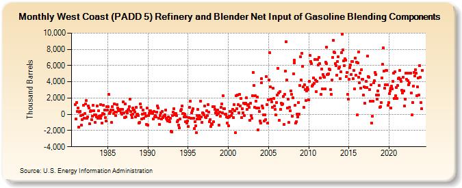 West Coast (PADD 5) Refinery and Blender Net Input of Gasoline Blending Components (Thousand Barrels)