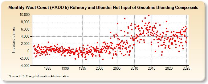 West Coast (PADD 5) Refinery and Blender Net Input of Gasoline Blending Components (Thousand Barrels)