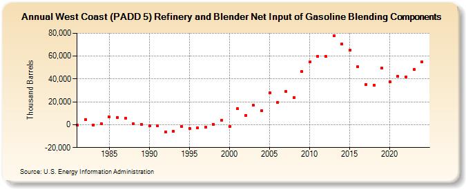 West Coast (PADD 5) Refinery and Blender Net Input of Gasoline Blending Components (Thousand Barrels)